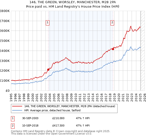 146, THE GREEN, WORSLEY, MANCHESTER, M28 2PA: Price paid vs HM Land Registry's House Price Index