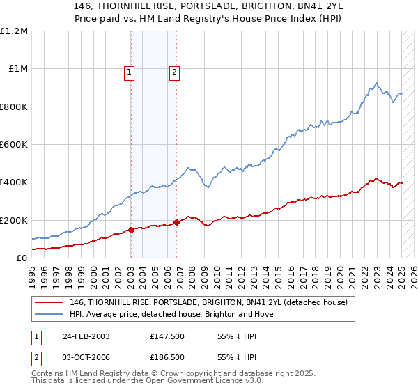 146, THORNHILL RISE, PORTSLADE, BRIGHTON, BN41 2YL: Price paid vs HM Land Registry's House Price Index