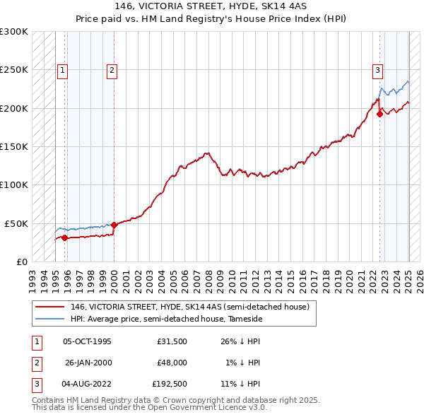 146, VICTORIA STREET, HYDE, SK14 4AS: Price paid vs HM Land Registry's House Price Index