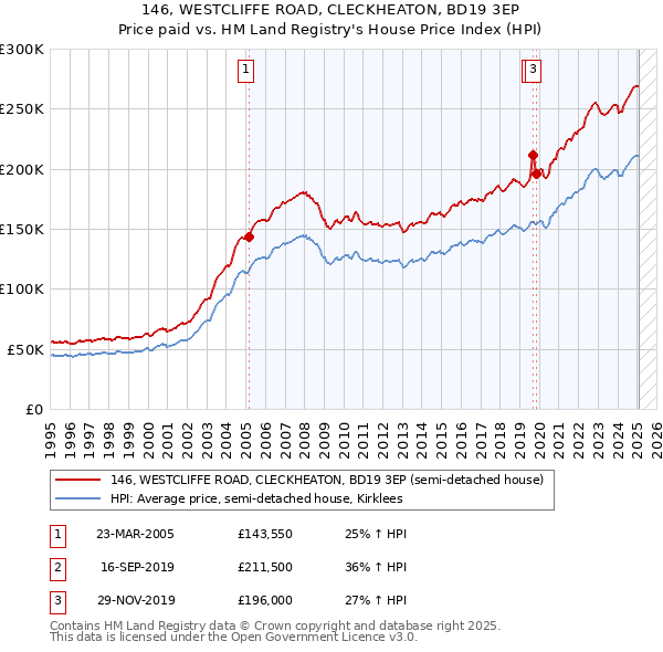 146, WESTCLIFFE ROAD, CLECKHEATON, BD19 3EP: Price paid vs HM Land Registry's House Price Index