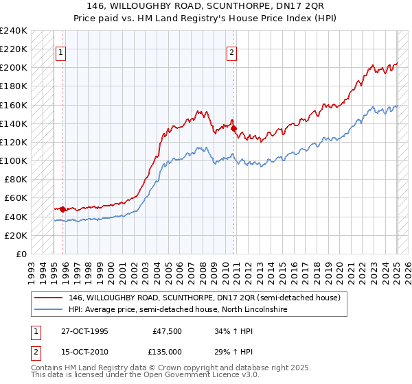 146, WILLOUGHBY ROAD, SCUNTHORPE, DN17 2QR: Price paid vs HM Land Registry's House Price Index