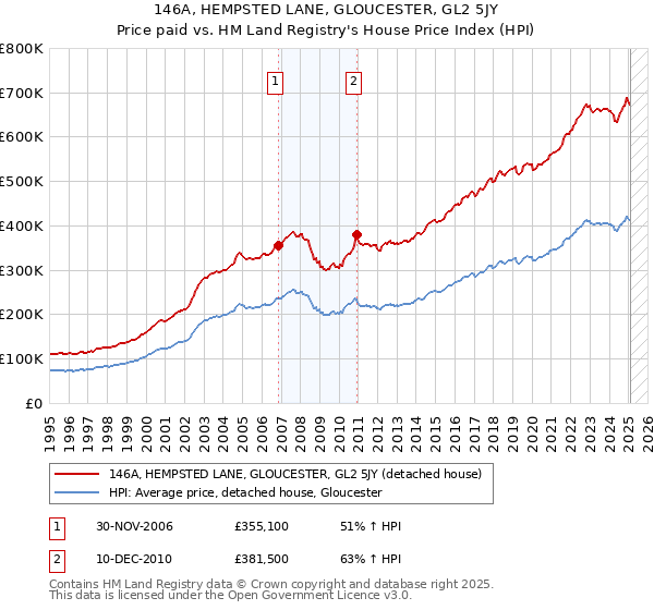146A, HEMPSTED LANE, GLOUCESTER, GL2 5JY: Price paid vs HM Land Registry's House Price Index