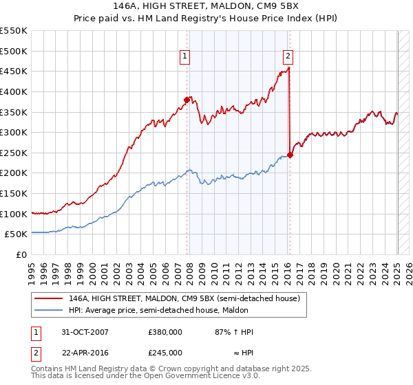 146A, HIGH STREET, MALDON, CM9 5BX: Price paid vs HM Land Registry's House Price Index