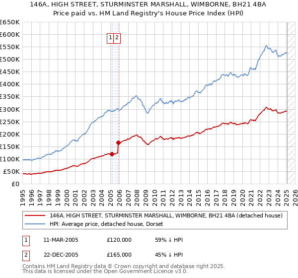 146A, HIGH STREET, STURMINSTER MARSHALL, WIMBORNE, BH21 4BA: Price paid vs HM Land Registry's House Price Index