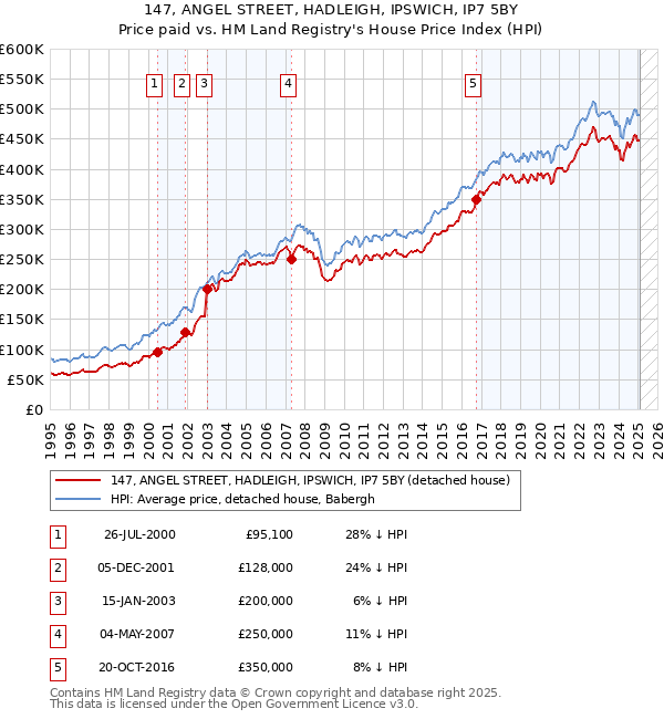 147, ANGEL STREET, HADLEIGH, IPSWICH, IP7 5BY: Price paid vs HM Land Registry's House Price Index