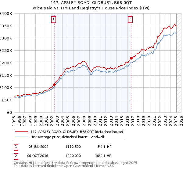 147, APSLEY ROAD, OLDBURY, B68 0QT: Price paid vs HM Land Registry's House Price Index