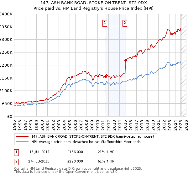 147, ASH BANK ROAD, STOKE-ON-TRENT, ST2 9DX: Price paid vs HM Land Registry's House Price Index