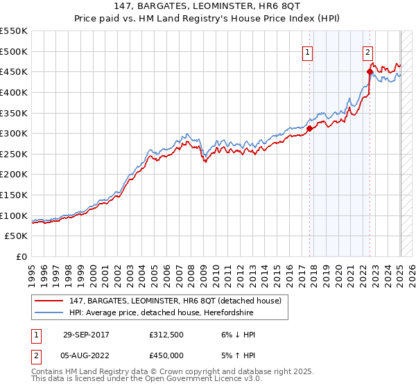 147, BARGATES, LEOMINSTER, HR6 8QT: Price paid vs HM Land Registry's House Price Index