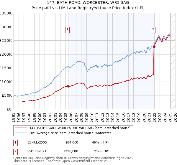 147, BATH ROAD, WORCESTER, WR5 3AG: Price paid vs HM Land Registry's House Price Index