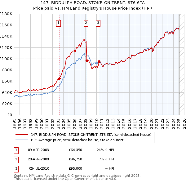 147, BIDDULPH ROAD, STOKE-ON-TRENT, ST6 6TA: Price paid vs HM Land Registry's House Price Index