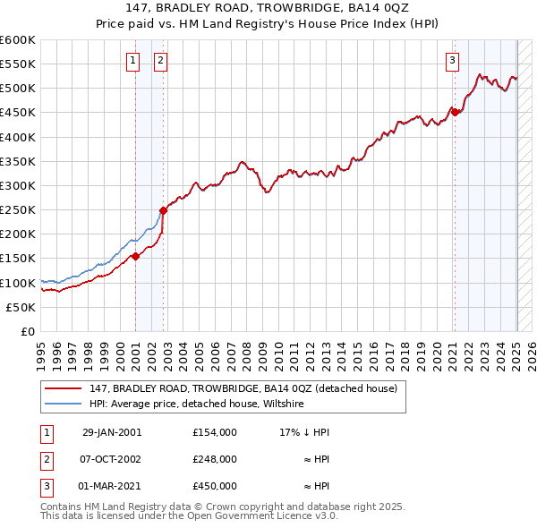 147, BRADLEY ROAD, TROWBRIDGE, BA14 0QZ: Price paid vs HM Land Registry's House Price Index