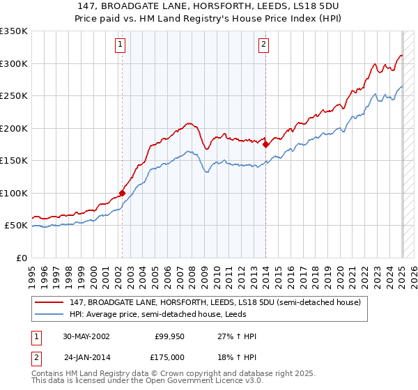 147, BROADGATE LANE, HORSFORTH, LEEDS, LS18 5DU: Price paid vs HM Land Registry's House Price Index