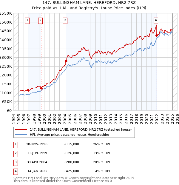 147, BULLINGHAM LANE, HEREFORD, HR2 7RZ: Price paid vs HM Land Registry's House Price Index