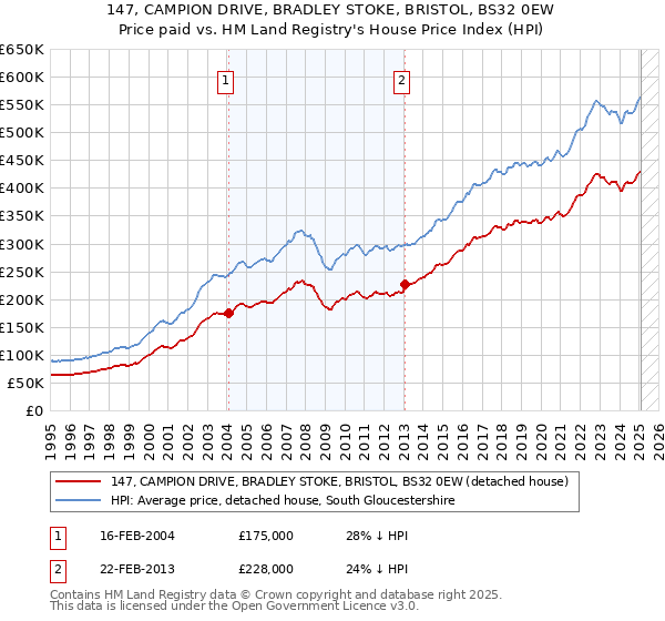 147, CAMPION DRIVE, BRADLEY STOKE, BRISTOL, BS32 0EW: Price paid vs HM Land Registry's House Price Index