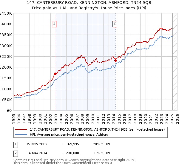 147, CANTERBURY ROAD, KENNINGTON, ASHFORD, TN24 9QB: Price paid vs HM Land Registry's House Price Index