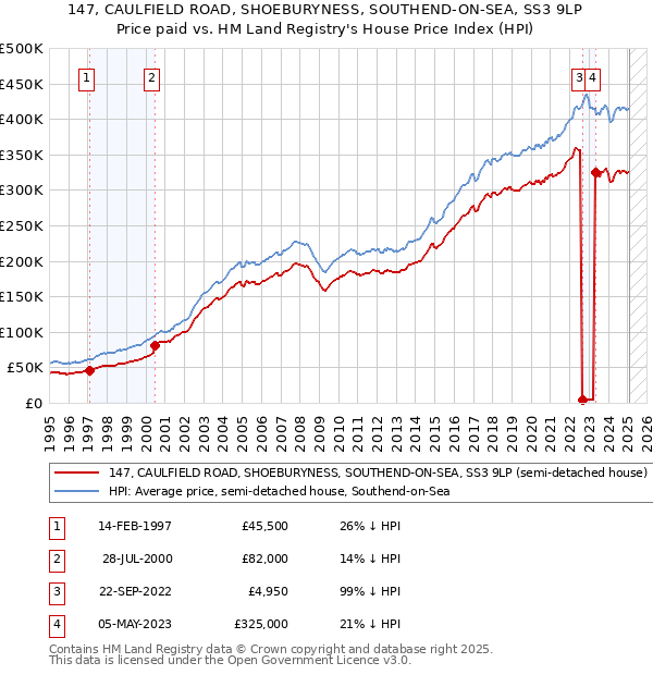 147, CAULFIELD ROAD, SHOEBURYNESS, SOUTHEND-ON-SEA, SS3 9LP: Price paid vs HM Land Registry's House Price Index
