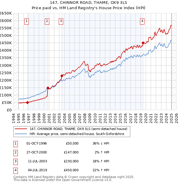 147, CHINNOR ROAD, THAME, OX9 3LS: Price paid vs HM Land Registry's House Price Index