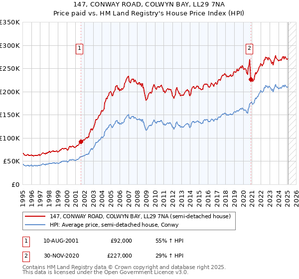 147, CONWAY ROAD, COLWYN BAY, LL29 7NA: Price paid vs HM Land Registry's House Price Index