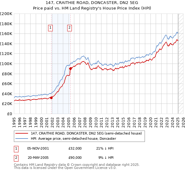 147, CRAITHIE ROAD, DONCASTER, DN2 5EG: Price paid vs HM Land Registry's House Price Index