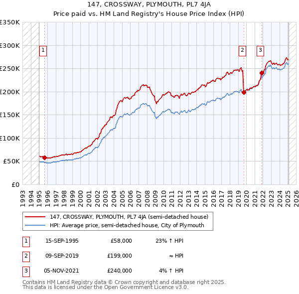 147, CROSSWAY, PLYMOUTH, PL7 4JA: Price paid vs HM Land Registry's House Price Index