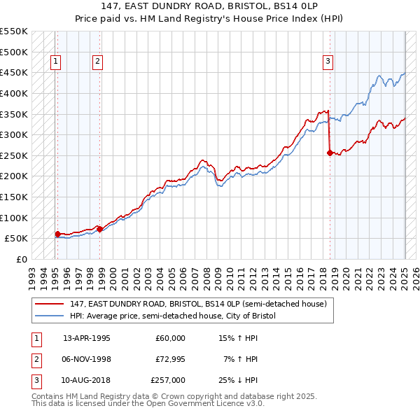 147, EAST DUNDRY ROAD, BRISTOL, BS14 0LP: Price paid vs HM Land Registry's House Price Index