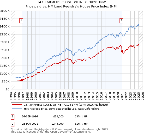 147, FARMERS CLOSE, WITNEY, OX28 1NW: Price paid vs HM Land Registry's House Price Index