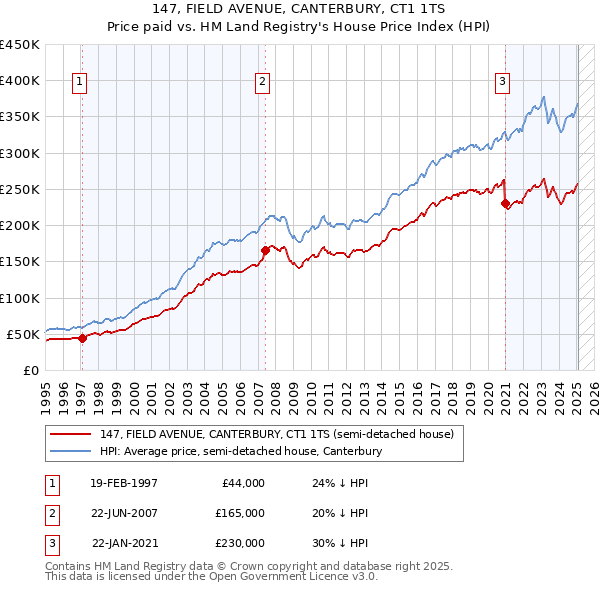 147, FIELD AVENUE, CANTERBURY, CT1 1TS: Price paid vs HM Land Registry's House Price Index