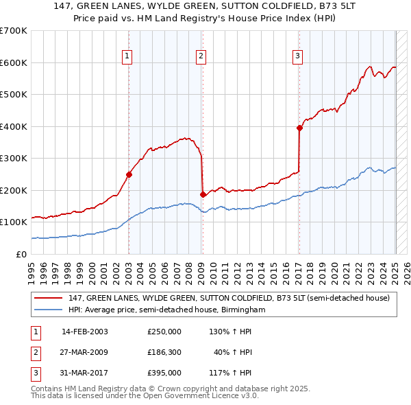 147, GREEN LANES, WYLDE GREEN, SUTTON COLDFIELD, B73 5LT: Price paid vs HM Land Registry's House Price Index