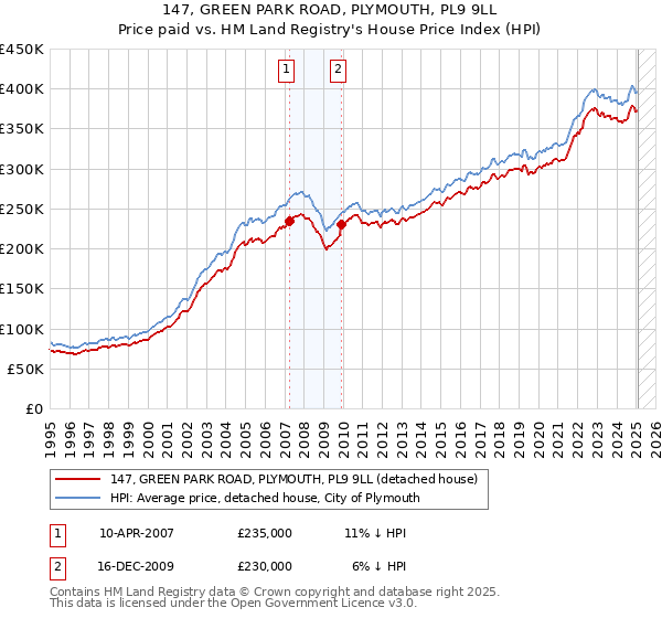 147, GREEN PARK ROAD, PLYMOUTH, PL9 9LL: Price paid vs HM Land Registry's House Price Index