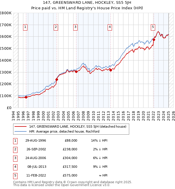 147, GREENSWARD LANE, HOCKLEY, SS5 5JH: Price paid vs HM Land Registry's House Price Index