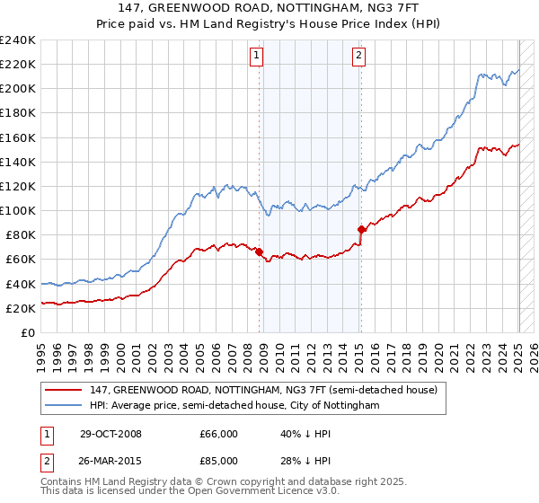147, GREENWOOD ROAD, NOTTINGHAM, NG3 7FT: Price paid vs HM Land Registry's House Price Index