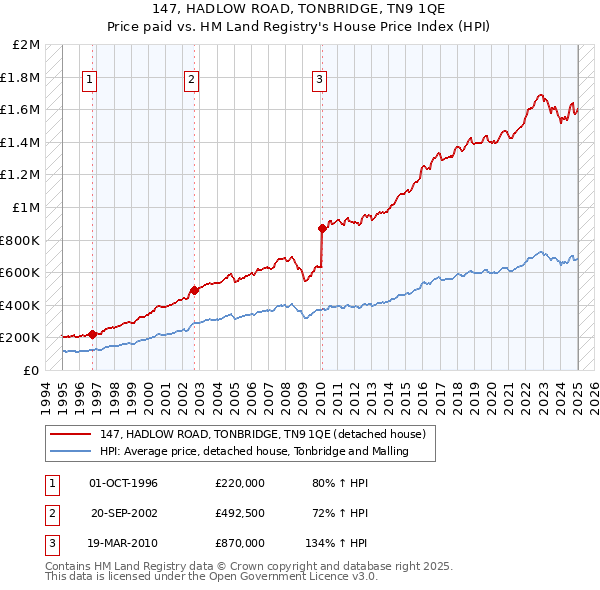 147, HADLOW ROAD, TONBRIDGE, TN9 1QE: Price paid vs HM Land Registry's House Price Index