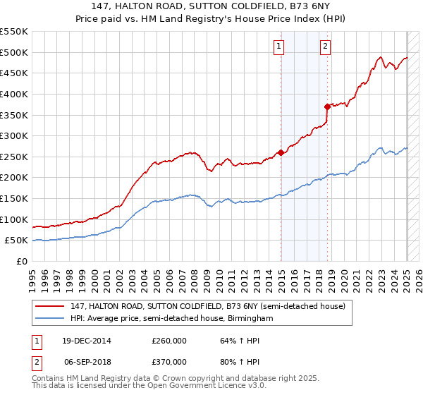 147, HALTON ROAD, SUTTON COLDFIELD, B73 6NY: Price paid vs HM Land Registry's House Price Index