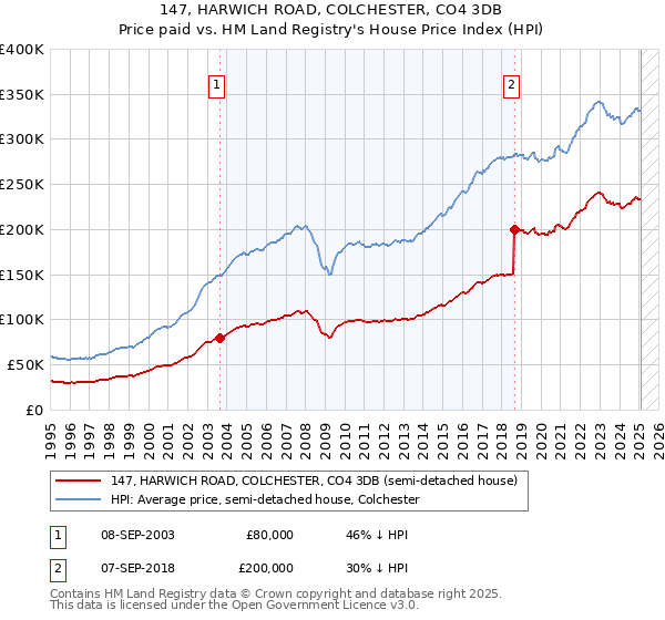 147, HARWICH ROAD, COLCHESTER, CO4 3DB: Price paid vs HM Land Registry's House Price Index