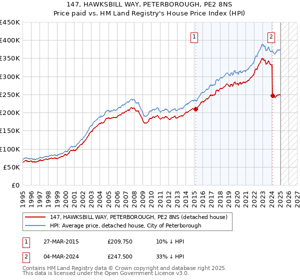 147, HAWKSBILL WAY, PETERBOROUGH, PE2 8NS: Price paid vs HM Land Registry's House Price Index