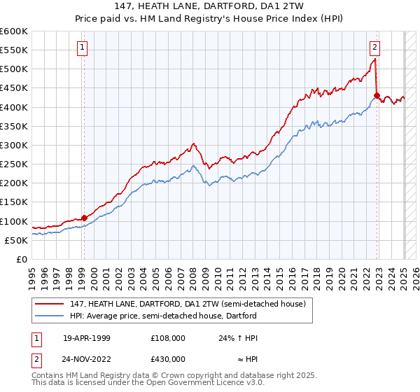 147, HEATH LANE, DARTFORD, DA1 2TW: Price paid vs HM Land Registry's House Price Index