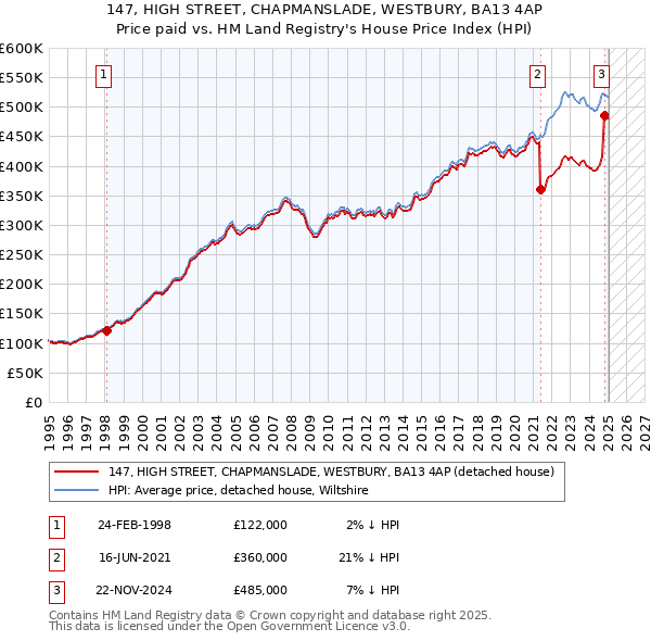 147, HIGH STREET, CHAPMANSLADE, WESTBURY, BA13 4AP: Price paid vs HM Land Registry's House Price Index
