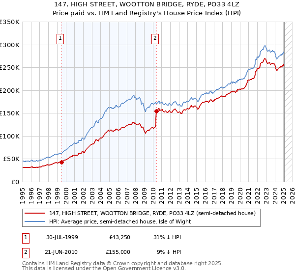 147, HIGH STREET, WOOTTON BRIDGE, RYDE, PO33 4LZ: Price paid vs HM Land Registry's House Price Index