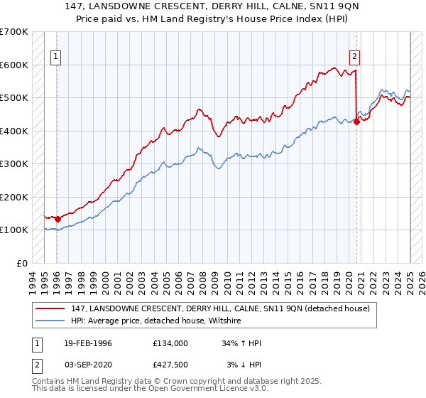 147, LANSDOWNE CRESCENT, DERRY HILL, CALNE, SN11 9QN: Price paid vs HM Land Registry's House Price Index