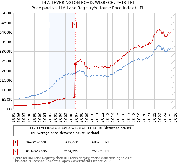 147, LEVERINGTON ROAD, WISBECH, PE13 1RT: Price paid vs HM Land Registry's House Price Index