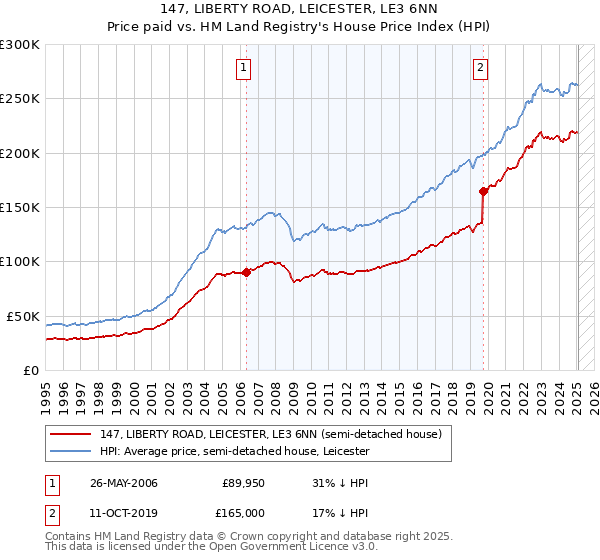147, LIBERTY ROAD, LEICESTER, LE3 6NN: Price paid vs HM Land Registry's House Price Index