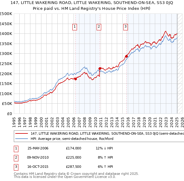 147, LITTLE WAKERING ROAD, LITTLE WAKERING, SOUTHEND-ON-SEA, SS3 0JQ: Price paid vs HM Land Registry's House Price Index