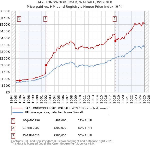 147, LONGWOOD ROAD, WALSALL, WS9 0TB: Price paid vs HM Land Registry's House Price Index