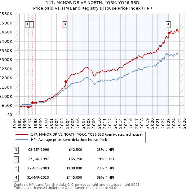 147, MANOR DRIVE NORTH, YORK, YO26 5SD: Price paid vs HM Land Registry's House Price Index
