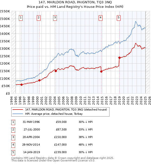 147, MARLDON ROAD, PAIGNTON, TQ3 3NQ: Price paid vs HM Land Registry's House Price Index