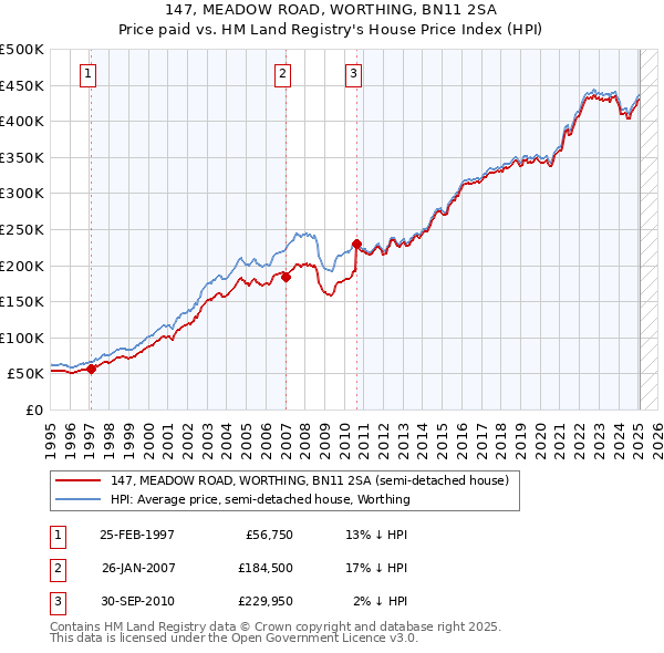 147, MEADOW ROAD, WORTHING, BN11 2SA: Price paid vs HM Land Registry's House Price Index