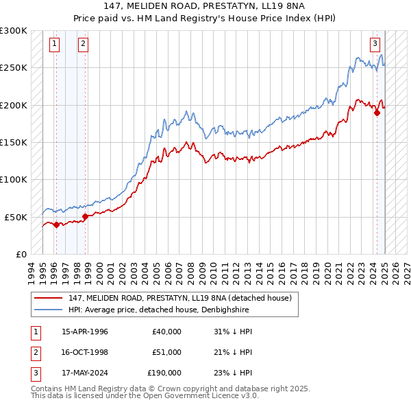 147, MELIDEN ROAD, PRESTATYN, LL19 8NA: Price paid vs HM Land Registry's House Price Index