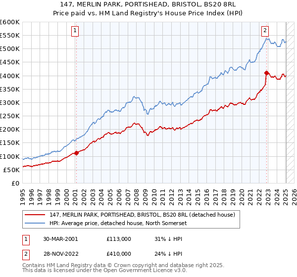 147, MERLIN PARK, PORTISHEAD, BRISTOL, BS20 8RL: Price paid vs HM Land Registry's House Price Index