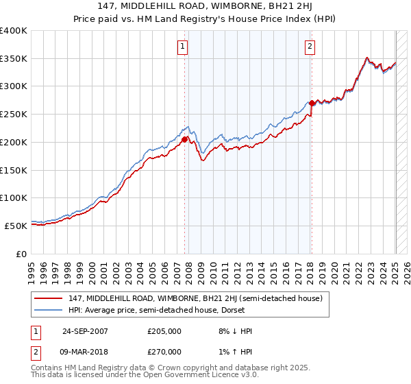 147, MIDDLEHILL ROAD, WIMBORNE, BH21 2HJ: Price paid vs HM Land Registry's House Price Index