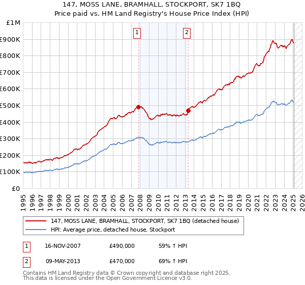 147, MOSS LANE, BRAMHALL, STOCKPORT, SK7 1BQ: Price paid vs HM Land Registry's House Price Index